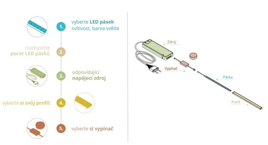 LED pásky v délce 2m se systémem EasyClick LED pásky v délce 2m se systémem EasyClick
