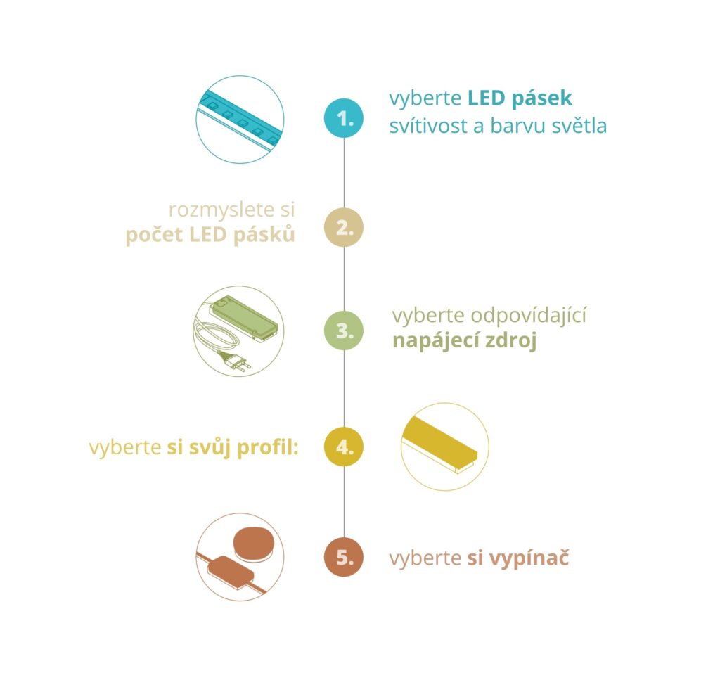 LED pásky a jejich příslušenství